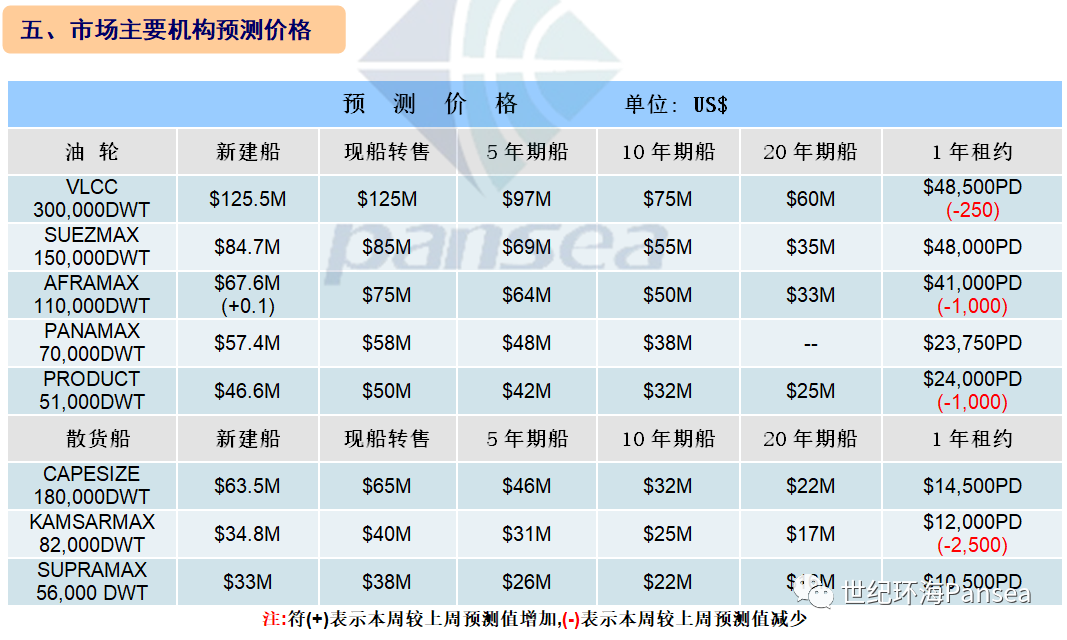  [第32周] 船舶交易市场周报,