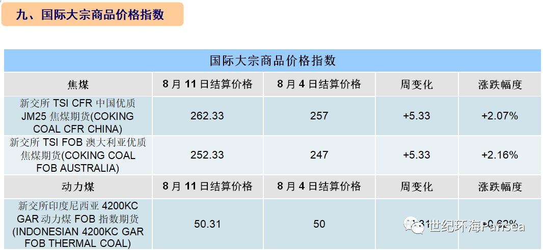  [第32周] 船舶交易市场周报,