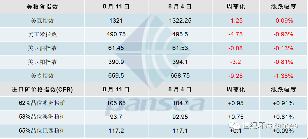  [第32周] 船舶交易市场周报,