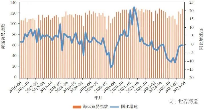 2023年上半年全球集装箱航运市场分析及后市展望,