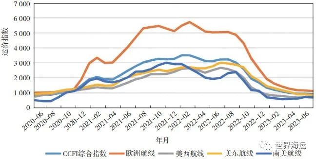 2023年上半年全球集装箱航运市场分析及后市展望,
