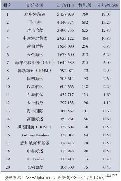 2023年上半年全球集装箱航运市场分析及后市展望,