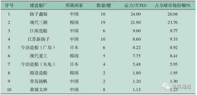 2023年上半年全球集装箱航运市场分析及后市展望,