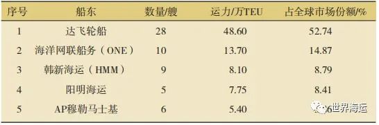 2023年上半年全球集装箱航运市场分析及后市展望,