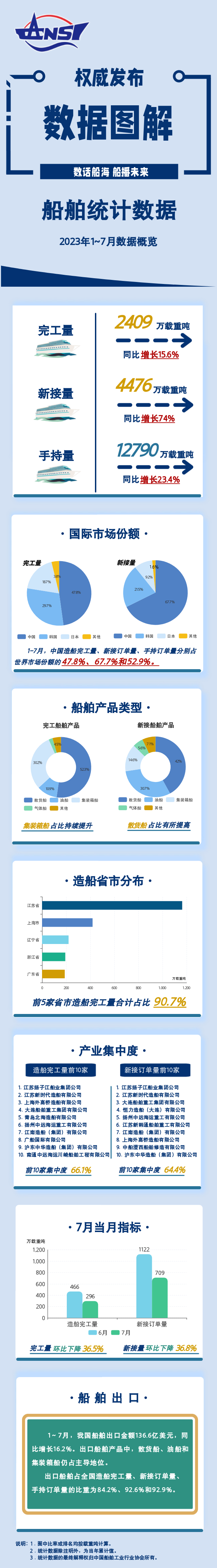 中国跃居世界第一大船东国 彰显国际贸易地位不断提升,