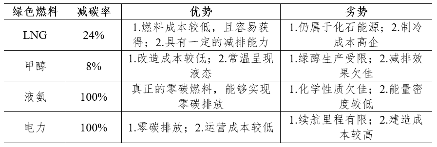  绿色低碳船舶动力燃料：成长中的新蓝海,