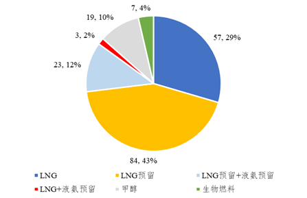  绿色低碳船舶动力燃料：成长中的新蓝海,