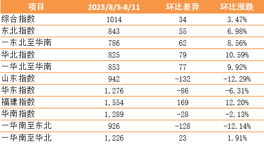  新华·泛亚航运中国内贸集装箱运价指数周报（XH·PDCI）,