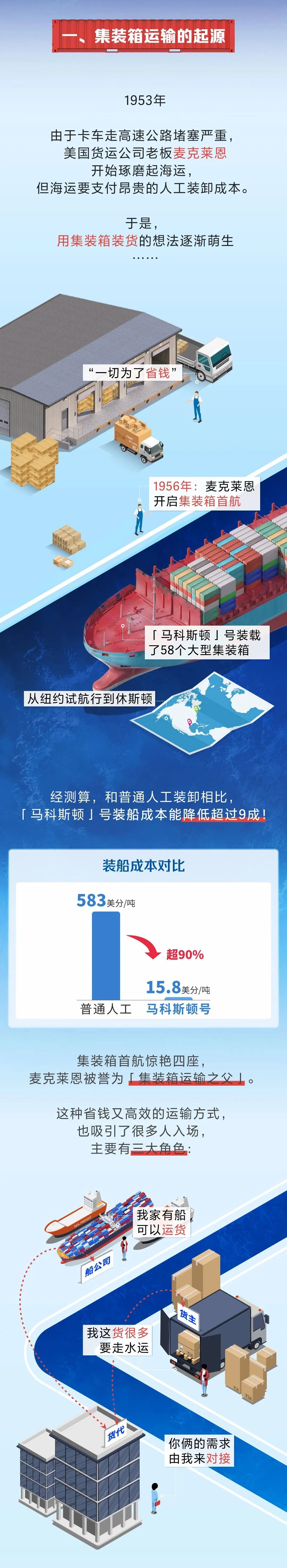  中国首个航运指数期货上市！,