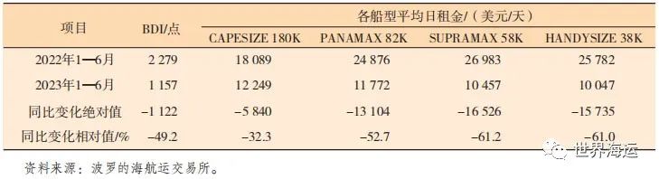 2023年上半年干散货航运市场回顾及下半年展望,