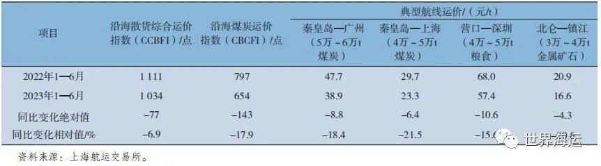2023年上半年干散货航运市场回顾及下半年展望,