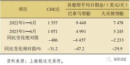 2023年上半年干散货航运市场回顾及下半年展望,