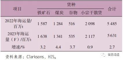 2023年上半年干散货航运市场回顾及下半年展望,