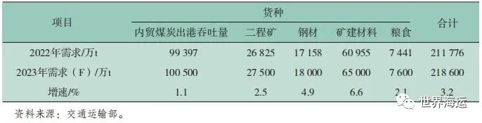 2023年上半年干散货航运市场回顾及下半年展望,