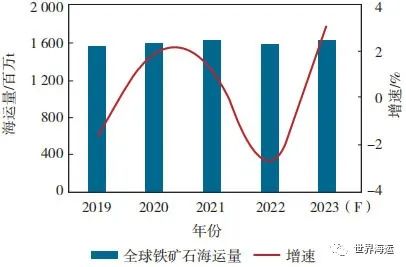 2023年上半年干散货航运市场回顾及下半年展望,
