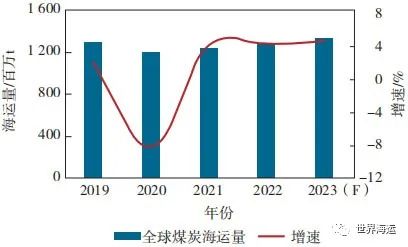 2023年上半年干散货航运市场回顾及下半年展望,