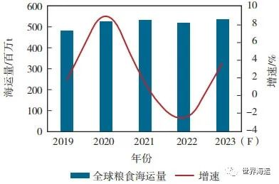 2023年上半年干散货航运市场回顾及下半年展望,