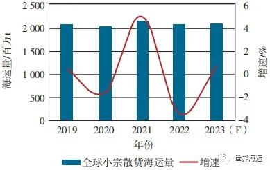 2023年上半年干散货航运市场回顾及下半年展望,