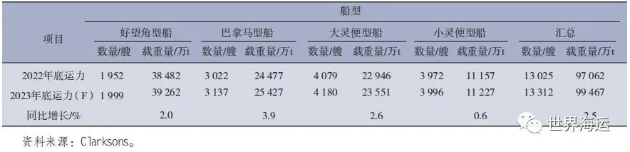 2023年上半年干散货航运市场回顾及下半年展望,