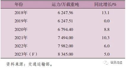 2023年上半年干散货航运市场回顾及下半年展望,