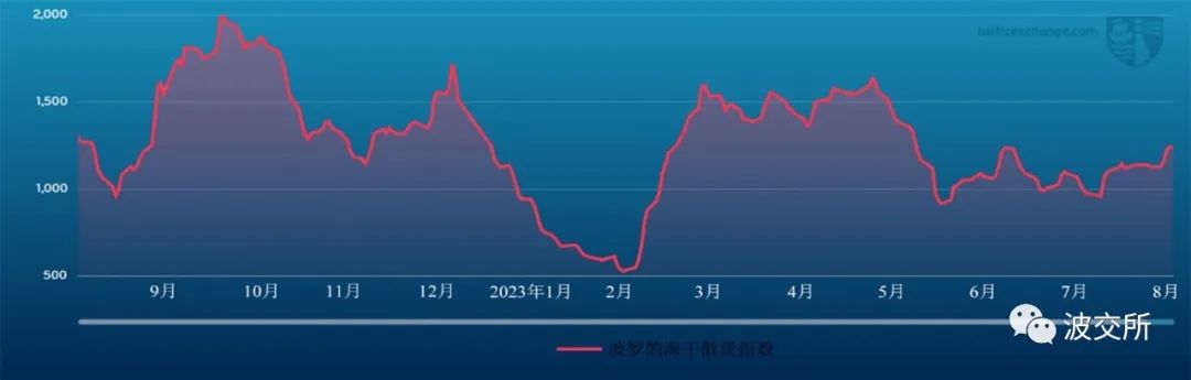 每周运费市场报告（2023年8月18日）