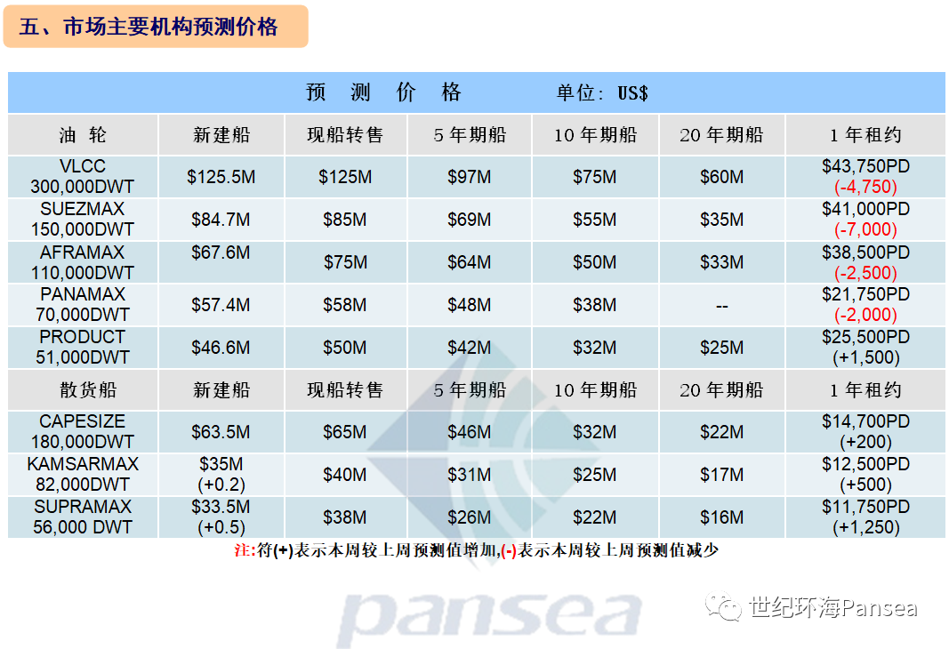  [第33周] 船舶交易市场周报,