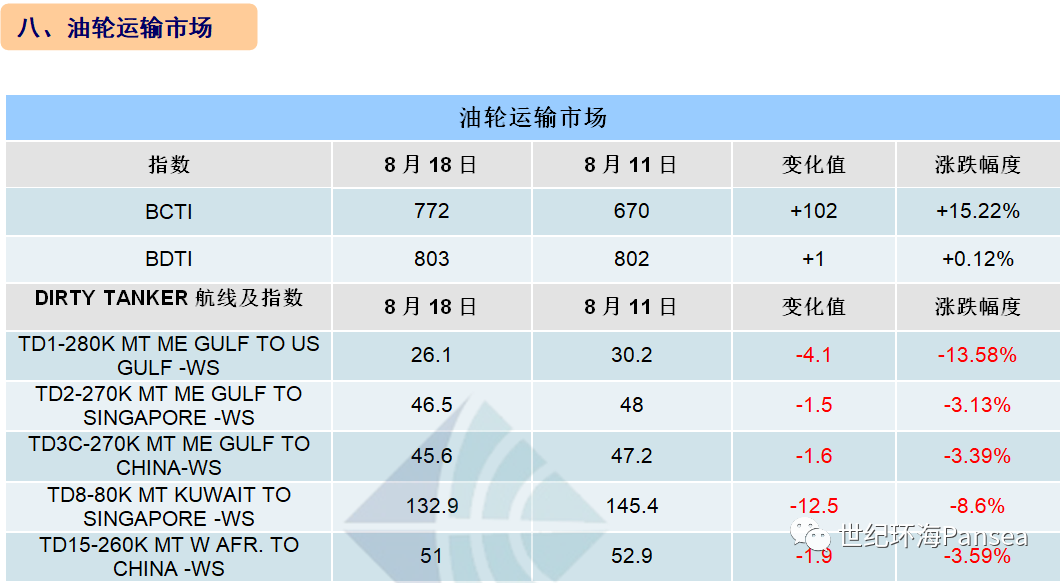  [第33周] 船舶交易市场周报,