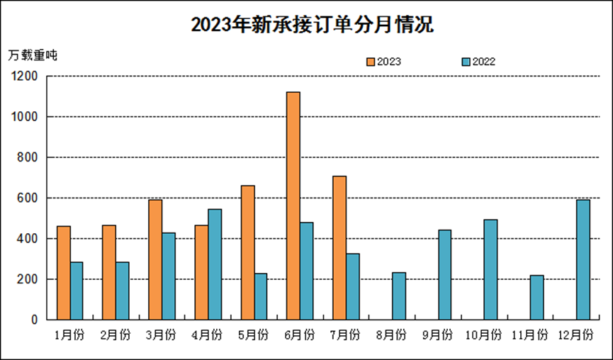  1-7月我国造船三大指标全面增长，国际市场份额继续全球领先,