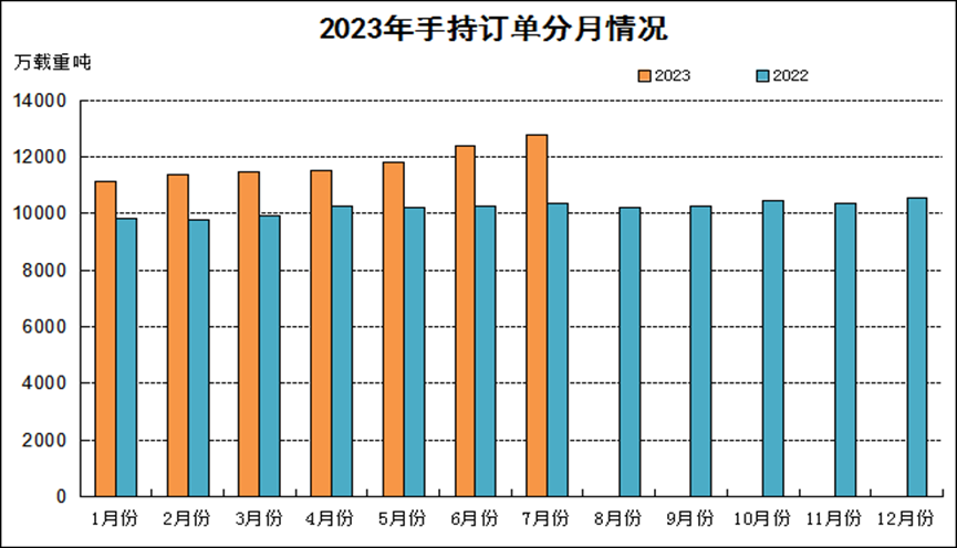  1-7月我国造船三大指标全面增长，国际市场份额继续全球领先,