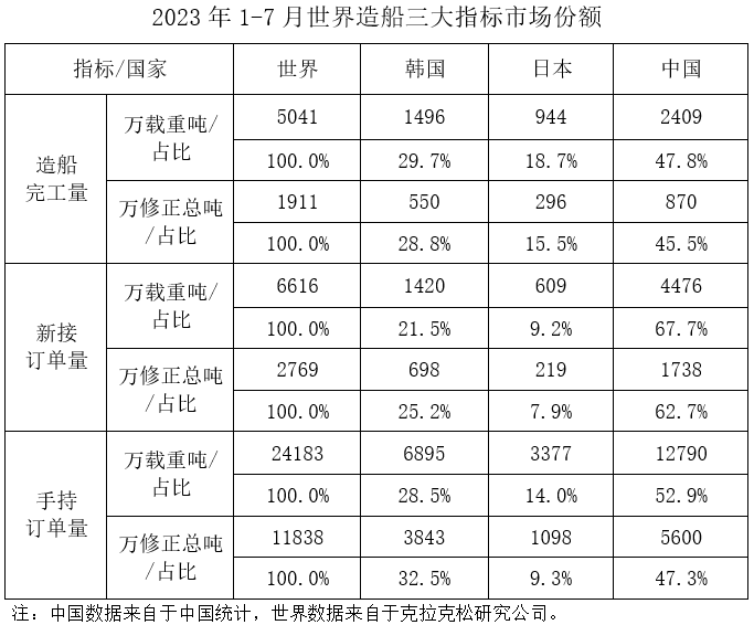  1-7月我国造船三大指标全面增长，国际市场份额继续全球领先,