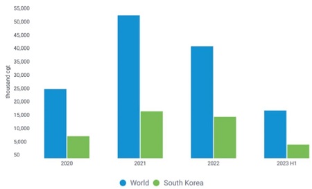 韩国船企将迎来盈利年