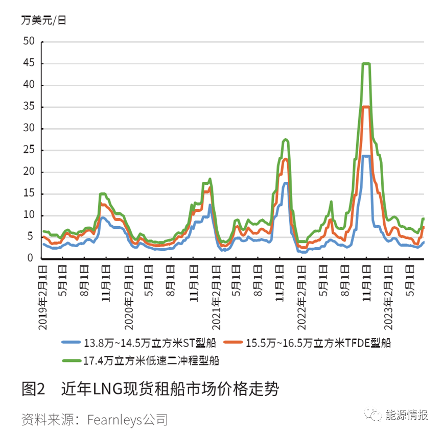 国际液化天然气运输市场展望,