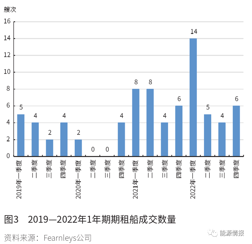 国际液化天然气运输市场展望,