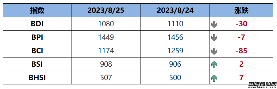 BDI指数上周五下跌30点至1080点