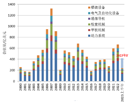 需求不断增长！我国船配市场竞争日趋激烈