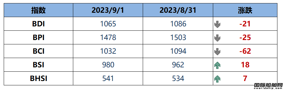 BDI指数上周五下跌21点至1065点