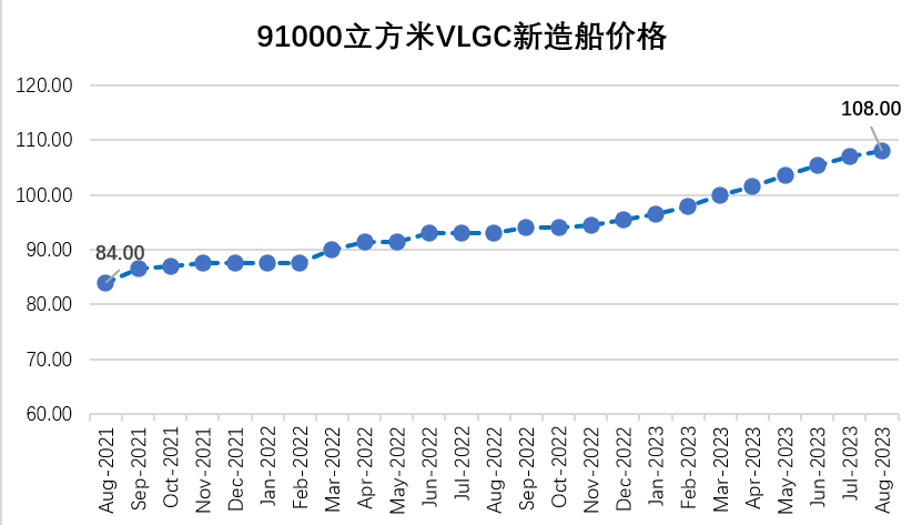 不在中国船厂下单了?这家船东高价订造4艘VLAC,