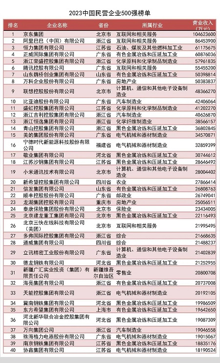 扬子江船业集团入选2023中国民企500强