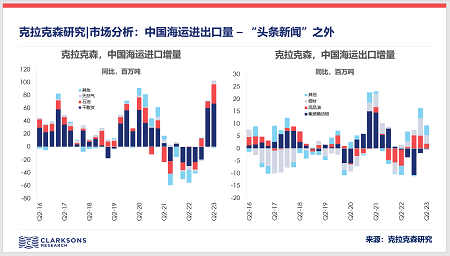 克拉克森研究: 中国海运进出口量依然强劲
