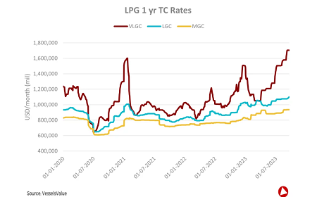液化石油气船收益暴涨：VLGC一年期租金较增长超过一倍