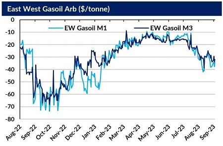 成品油轮市场：中东至中国成品油出口正在增加