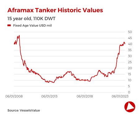 未知买家持续增加，阿芙拉型油轮价值再触历史高位