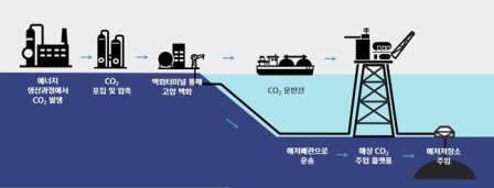  抢占碳中和市场！现代重工获韩国二氧化碳海底储存平台基本设计合同,