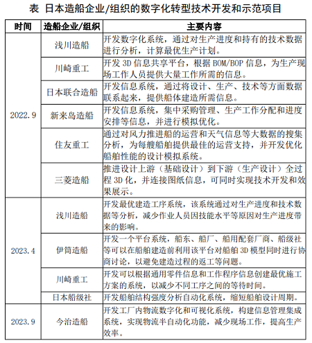 日本造船业加快推进数字化转型