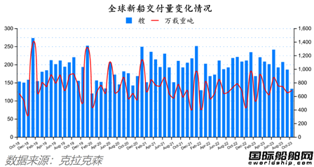  82艘！量价齐增！最新全球造船业月报出炉,