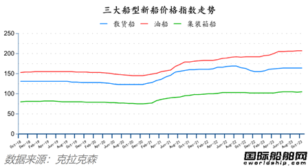  82艘！量价齐增！最新全球造船业月报出炉,