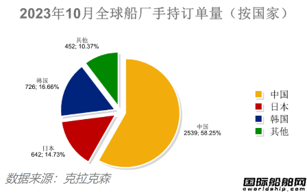  82艘！量价齐增！最新全球造船业月报出炉,