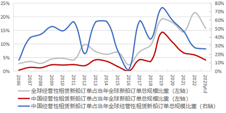 中国经营性租赁新船订单国际份额连续下滑