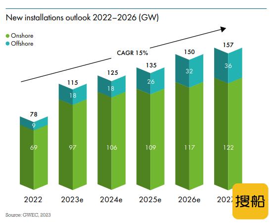 2023-2027年全球风电新增并网容量将达到680 GW,