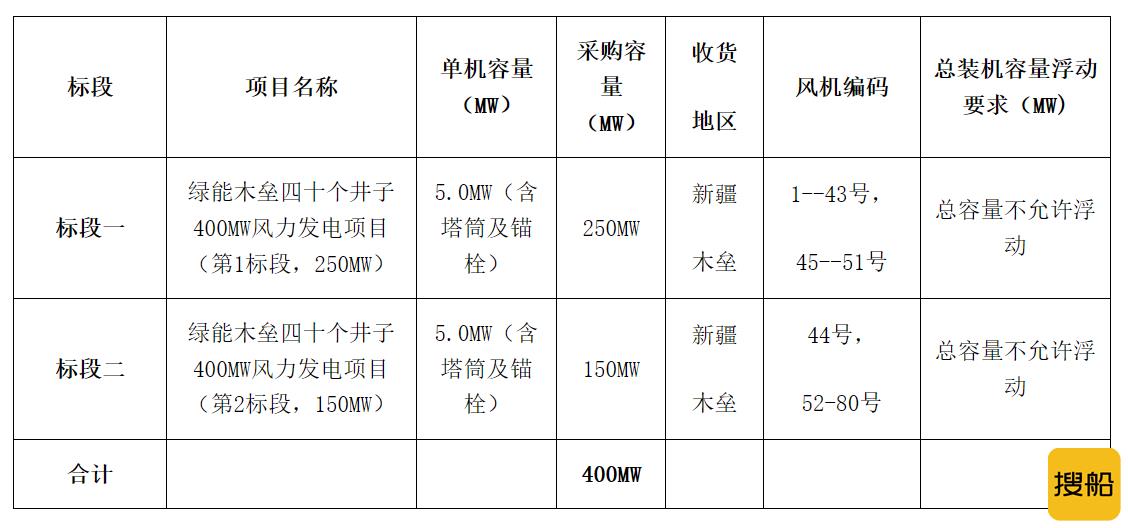 中煤400MW风电项目机组招标,